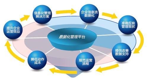 企业信息化将推动企业组织结构和管理模式的变革