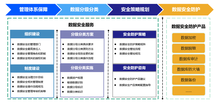 数据分类分级概念,方法,标准及应用_进行_企业_管理