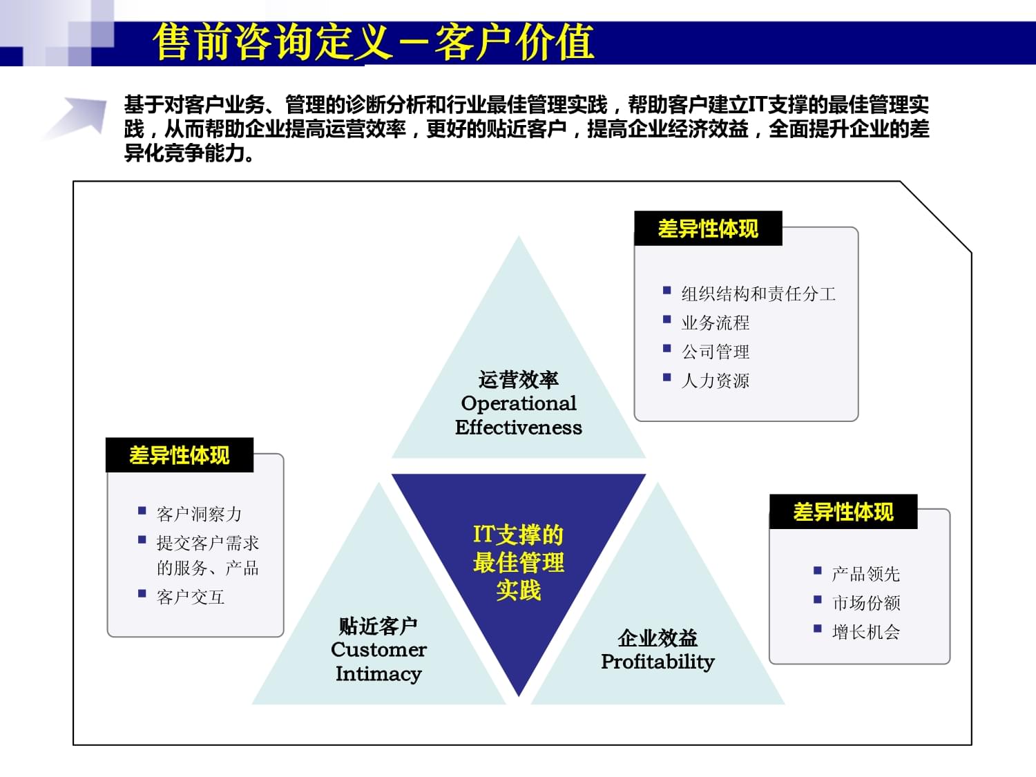 浪潮售前咨询方法论VER产品市场部